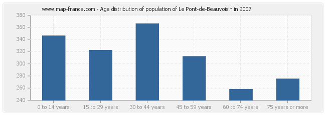 Age distribution of population of Le Pont-de-Beauvoisin in 2007